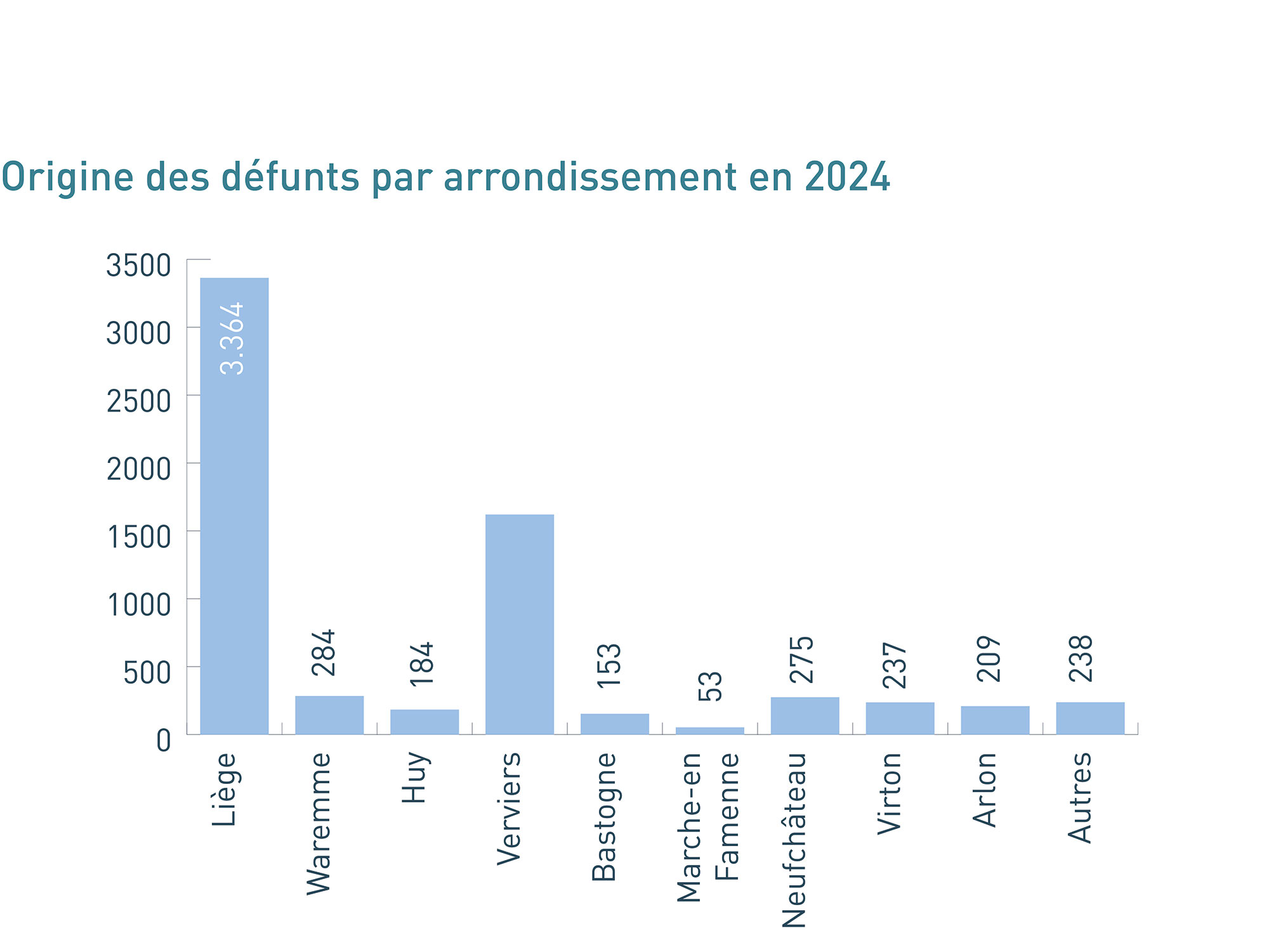 Origine des défunts par arrondissement en 2023 (Province de Liège)